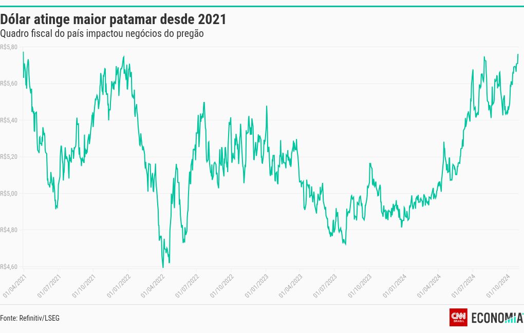 visualização de gráfico