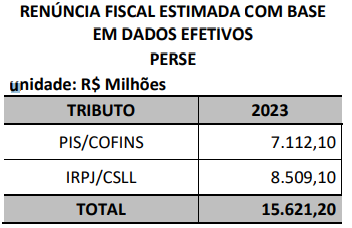 Tabela de renúncia fiscal