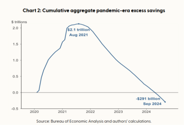 Gráfico do Fed de São Francisco sobre excesso de poupança pandêmica 