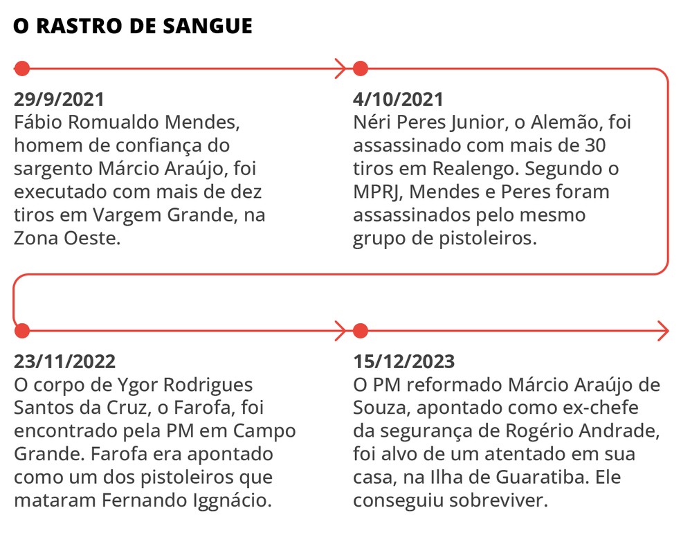 O rastro de sangue — Foto: Editoria de Arte