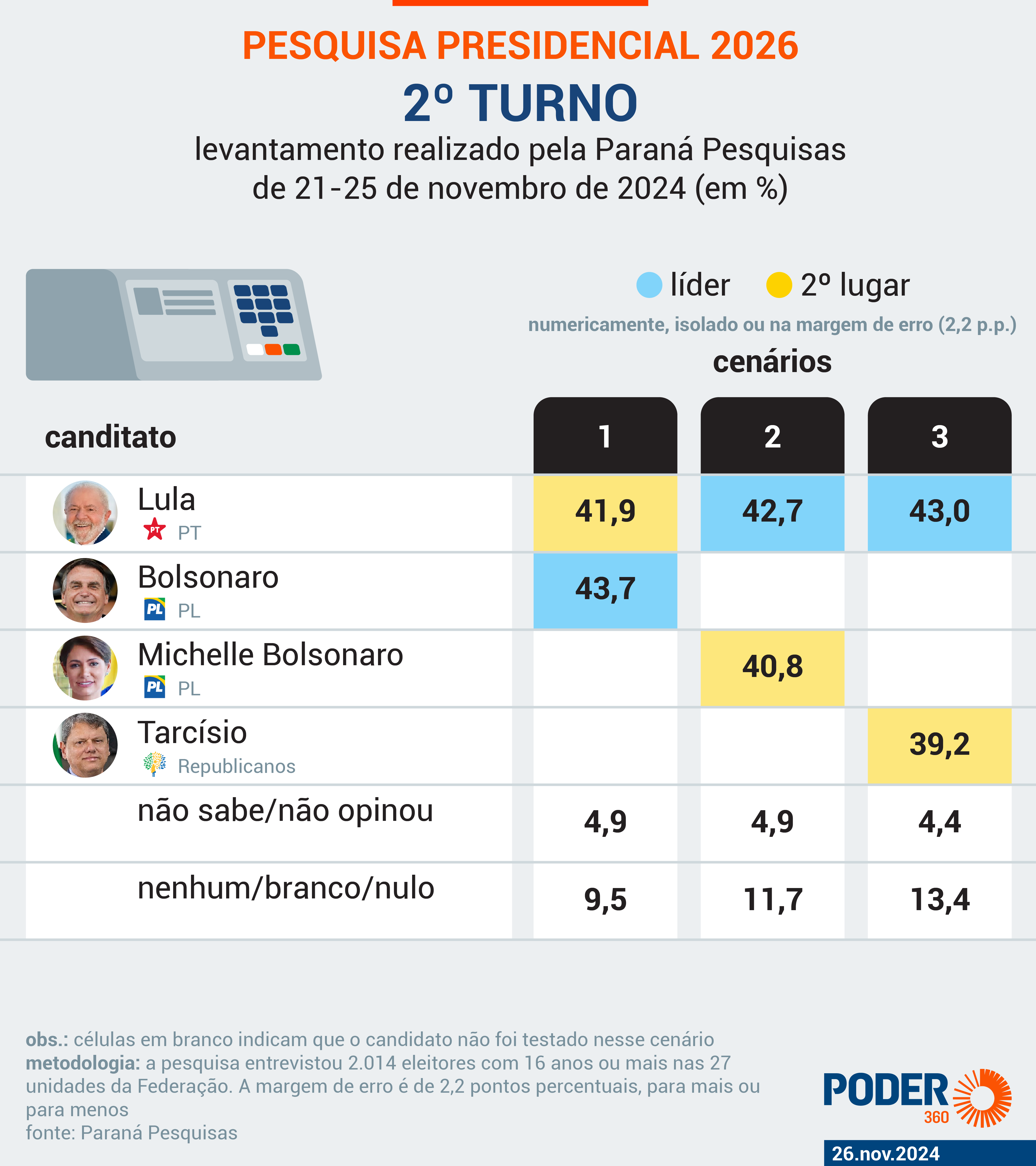 1732731101 598 Bolsonaro teria 376 contra 336 de Lula se eleicao fosse