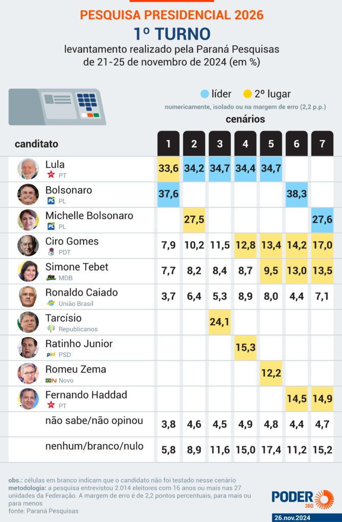 Bolsonaro teria 37,6% contra 33,6% de Lula se eleição fosse hoje
