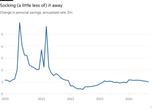 Gráfico de linhas da mudança na poupança pessoal, taxa anualizada, $tn mostrando o Socking (um pouco menos) fora