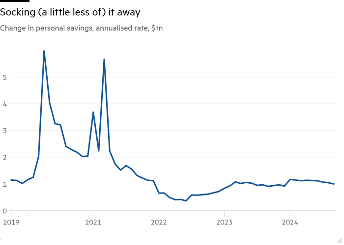 Gráfico de linhas da mudança na poupança pessoal, taxa anualizada, $tn mostrando o Socking (um pouco menos) fora