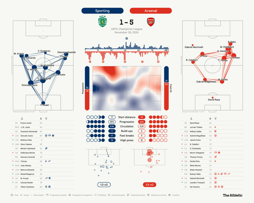 Sporting CP 1 Arsenal 5 – Vitória declarada, majestoso Odegaard e como manter Gyokeres quieto