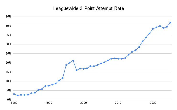 As jovens estrelas da NBA estão se ajustando para (mais um) boom de 3 pontos