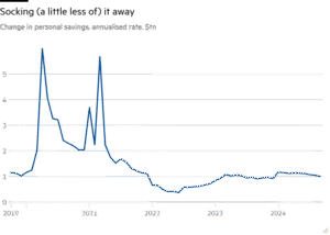 Gráfico de linhas da mudança na poupança pessoal, taxa anualizada, $tn mostrando o Socking (um pouco menos) fora