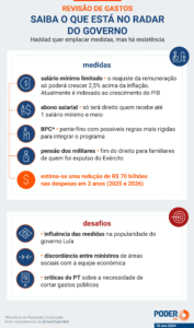Revisão de gastos mexe com abono salarial e pensão de militares