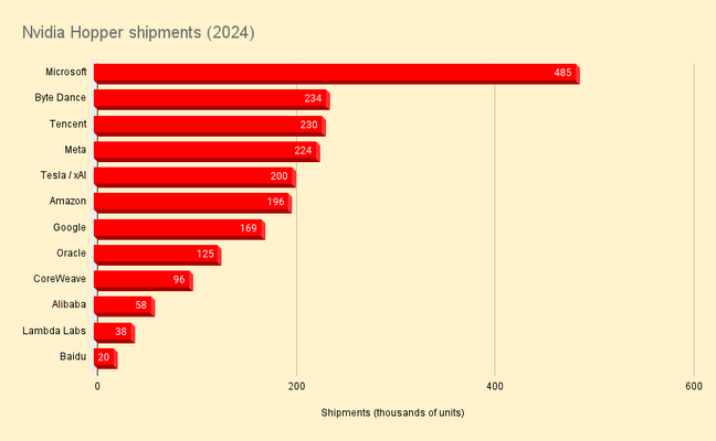 A Nvidia continuou sendo o fornecedor dominante de hardware de IA em 2024. Crédito: Omdia