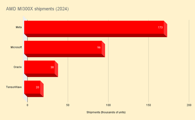 As remessas de MI300X da AMD permaneceram uma fração das da Nvidia em 2024. Crédito: Omdia