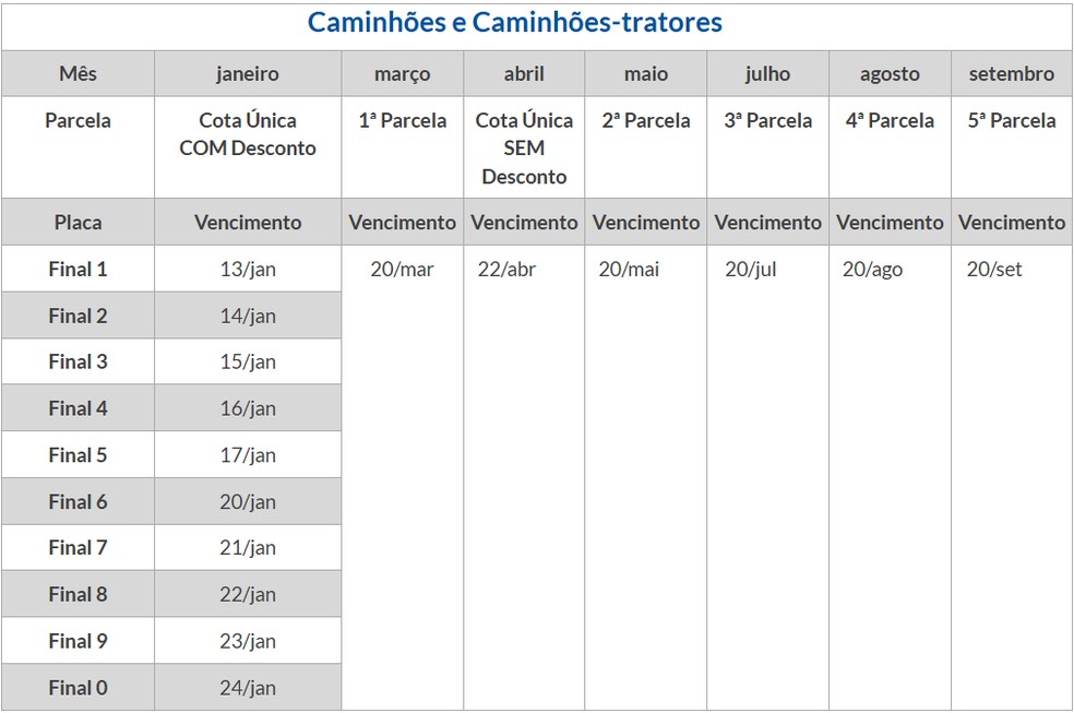 IPVA SP 2025: Caminhões e tratores — Foto: Reprodução