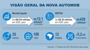 AUTOMOB estreia na B3 como o maior grupo de concessionárias do País