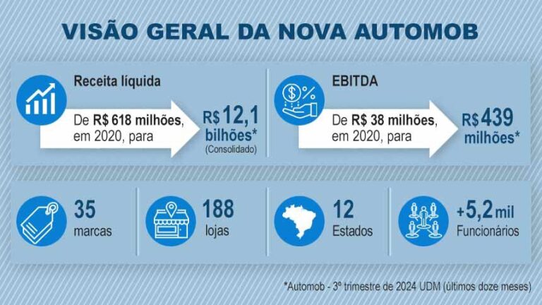 AUTOMOB estreia na B3 como o maior grupo de concessionárias do País