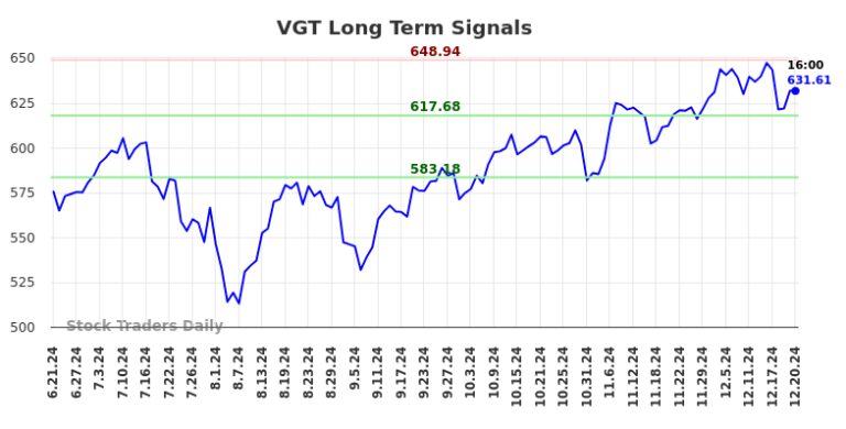 Análise de longo prazo VGT para 22 de dezembro de 2024