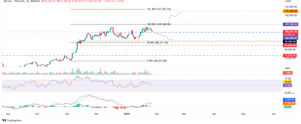 Gráfico diário BTC/USDT