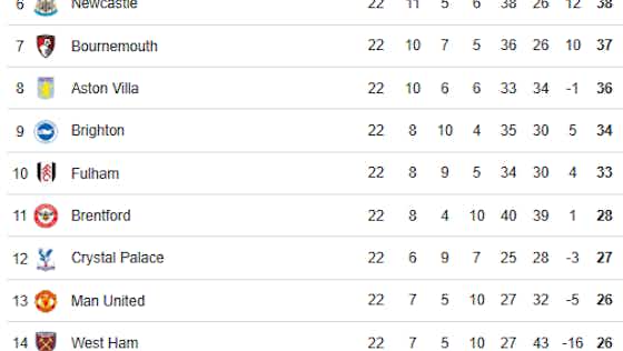 Newcastle United se classificando para a Liga dos Campeões – fator-chave agora aparente 1 Imagem do artigo:Newcastle United obtendo a qualificação da Liga dos Campeões – Fator chave agora aparente