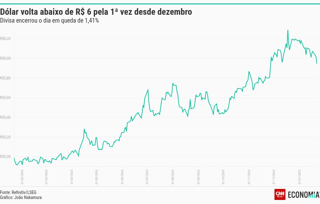 visualização de gráfico