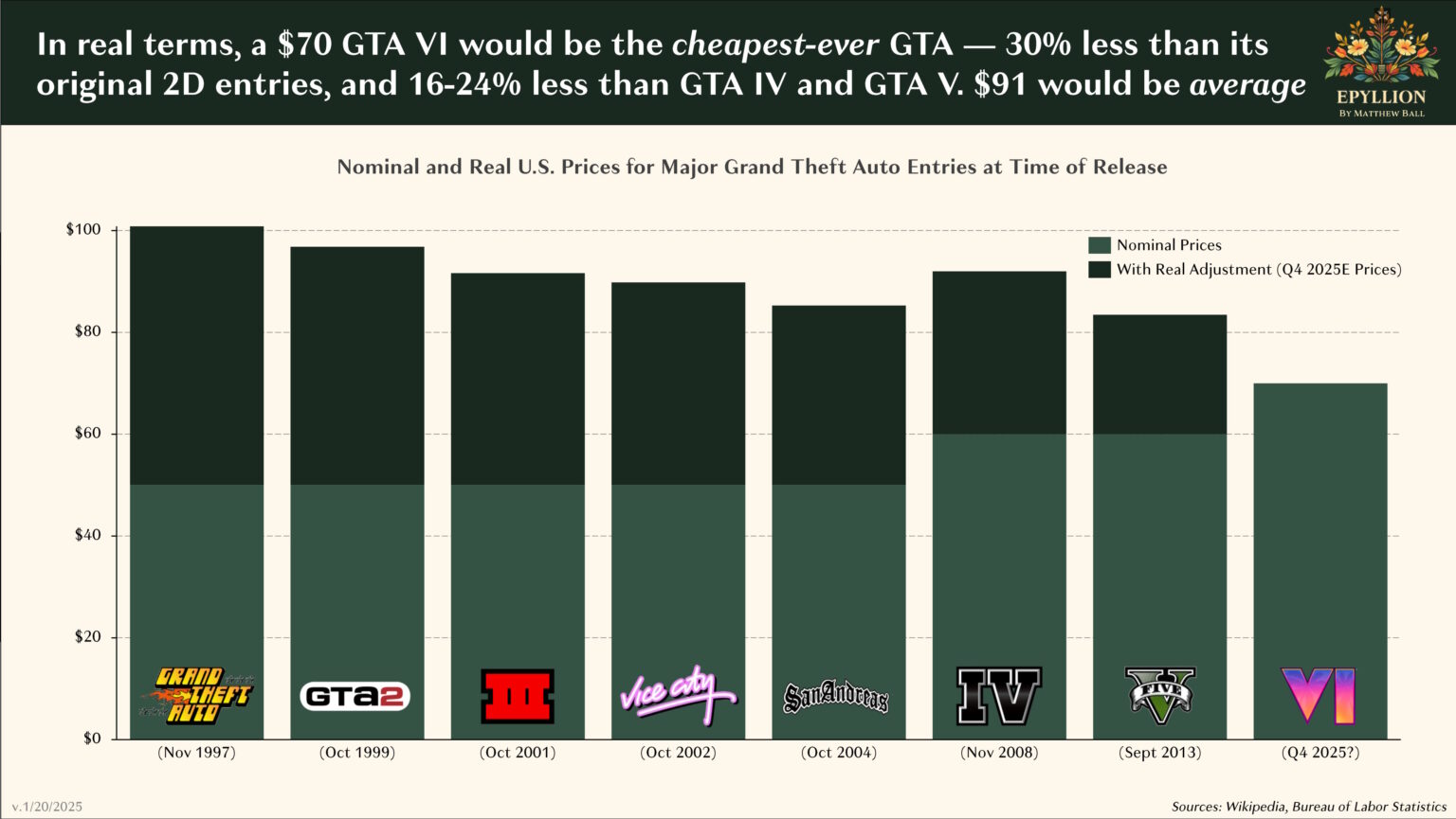 Gráfico mostrando os preços nominais e reais nos EUA para as principais entradas do Grand Theft Auto no momento do lançamento