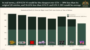 Gráfico mostrando os preços nominais e reais nos EUA para as principais entradas do Grand Theft Auto no momento do lançamento