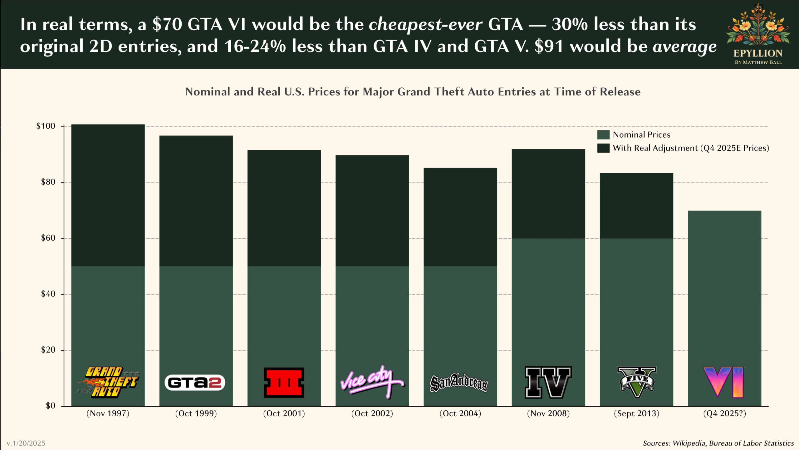 Gráfico mostrando os preços nominais e reais nos EUA para as principais entradas do Grand Theft Auto no momento do lançamento